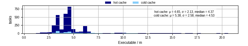 Time the executable took to run