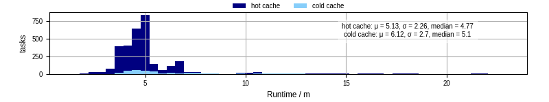 Time from wrapper start to processing end