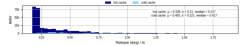 Time to set up release and initialize cms environment