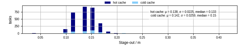 Time to stage out all output files