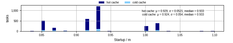 Time between completing the input file transfer and starting the wrapper