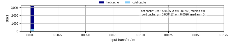 Time to transfer input files