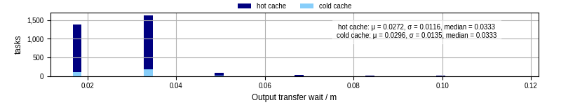 Time between stageout completion and WQ task.receive_output_start