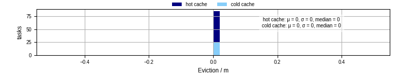Time lost to eviction