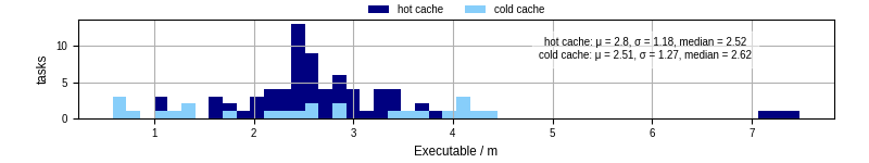 Time the executable took to run