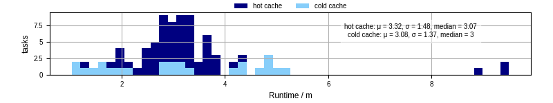 Time from wrapper start to processing end