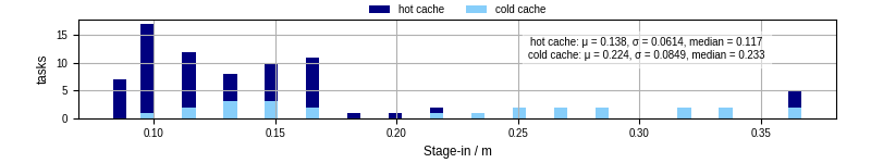 Time to stage in all additional input files