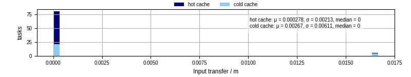 Time to transfer input files