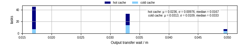 Time between stageout completion and WQ task.receive_output_start