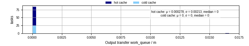 Time between WQ task.receive_output_start and task.receive_output_finish