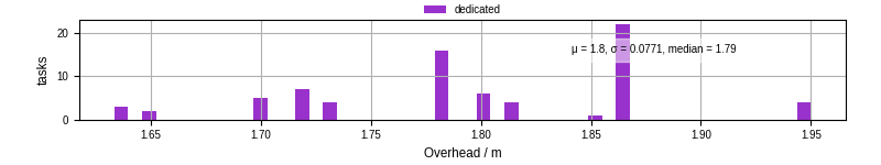 Time from wrapper start to begin processing the first event