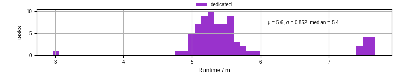 Time from wrapper start to processing end