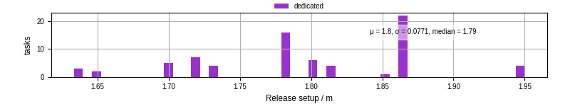 Time to set up release and initialize cms environment