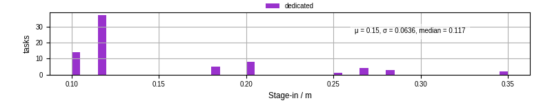 Time to stage in all additional input files