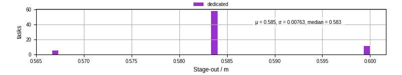 Time to stage out all output files