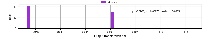 Time between stageout completion and WQ task.receive_output_start