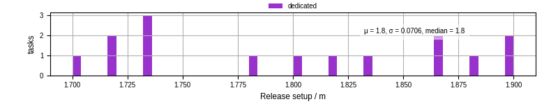 Time to set up release and initialize cms environment