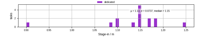 Time to stage in all additional input files