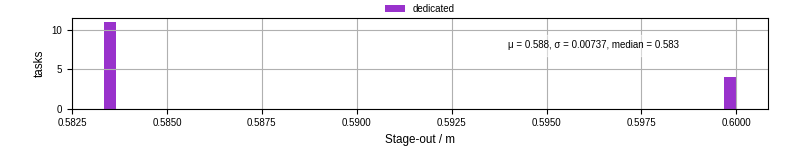 Time to stage out all output files