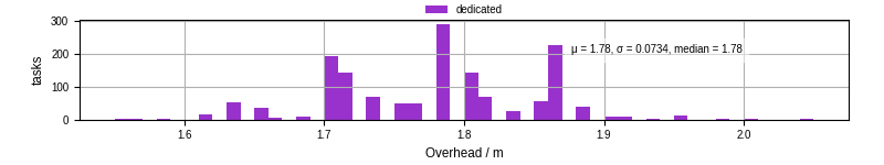Time from wrapper start to begin processing the first event