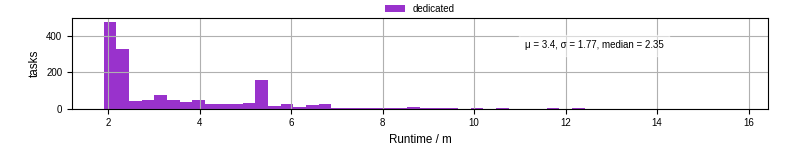 Time from wrapper start to processing end