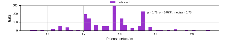 Time to set up release and initialize cms environment