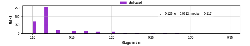Time to stage in all additional input files