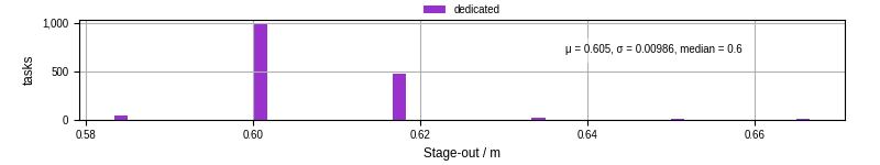 Time to stage out all output files