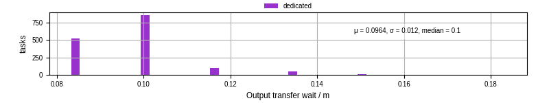 Time between stageout completion and WQ task.receive_output_start