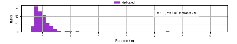 Time from wrapper start to processing end