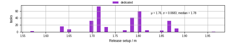 Time to set up release and initialize cms environment