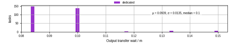 Time between stageout completion and WQ task.receive_output_start