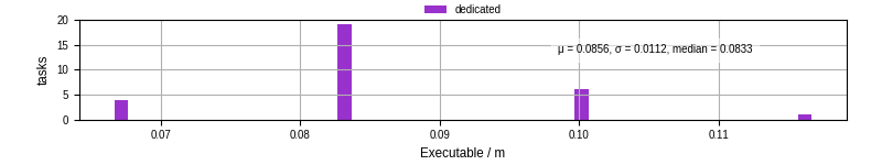Time the executable took to run
