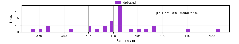 Time from wrapper start to processing end