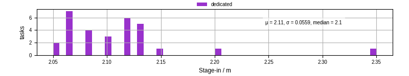 Time to stage in all additional input files