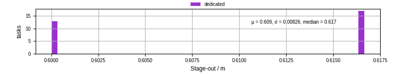 Time to stage out all output files