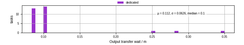 Time between stageout completion and WQ task.receive_output_start