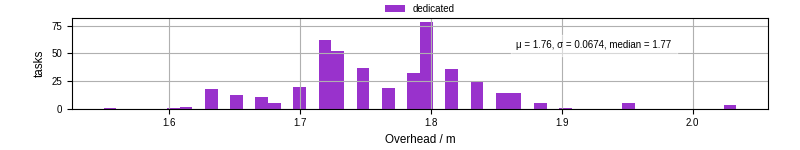 Time from wrapper start to begin processing the first event