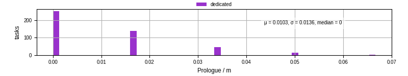 Time to run the prologue command