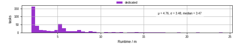 Time from wrapper start to processing end