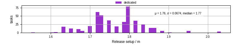 Time to set up release and initialize cms environment