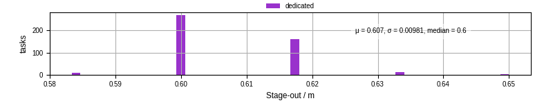 Time to stage out all output files