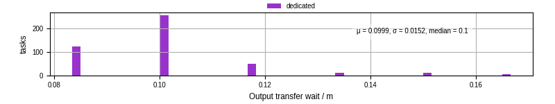 Time between stageout completion and WQ task.receive_output_start