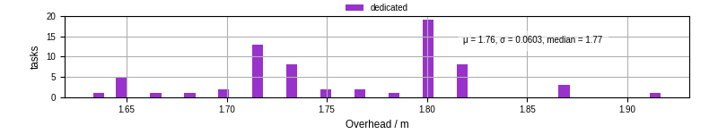 Time from wrapper start to begin processing the first event