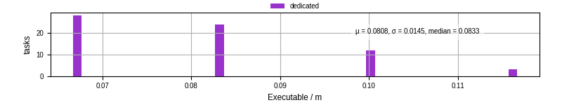 Time the executable took to run
