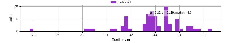 Time from wrapper start to processing end