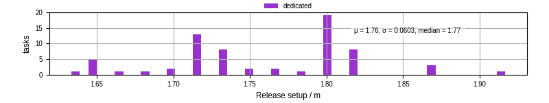 Time to set up release and initialize cms environment
