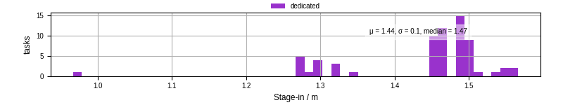 Time to stage in all additional input files