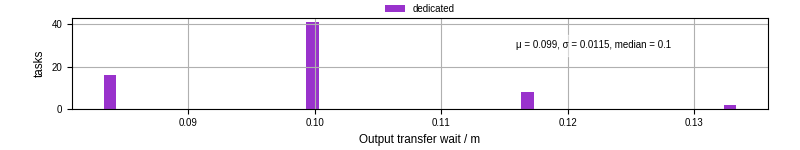 Time between stageout completion and WQ task.receive_output_start