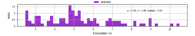 Time the executable took to run